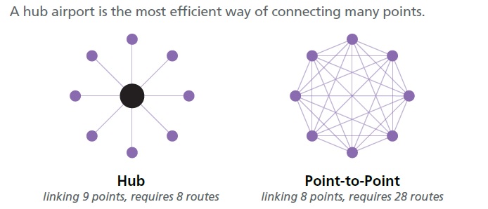 hub-airport-diagram