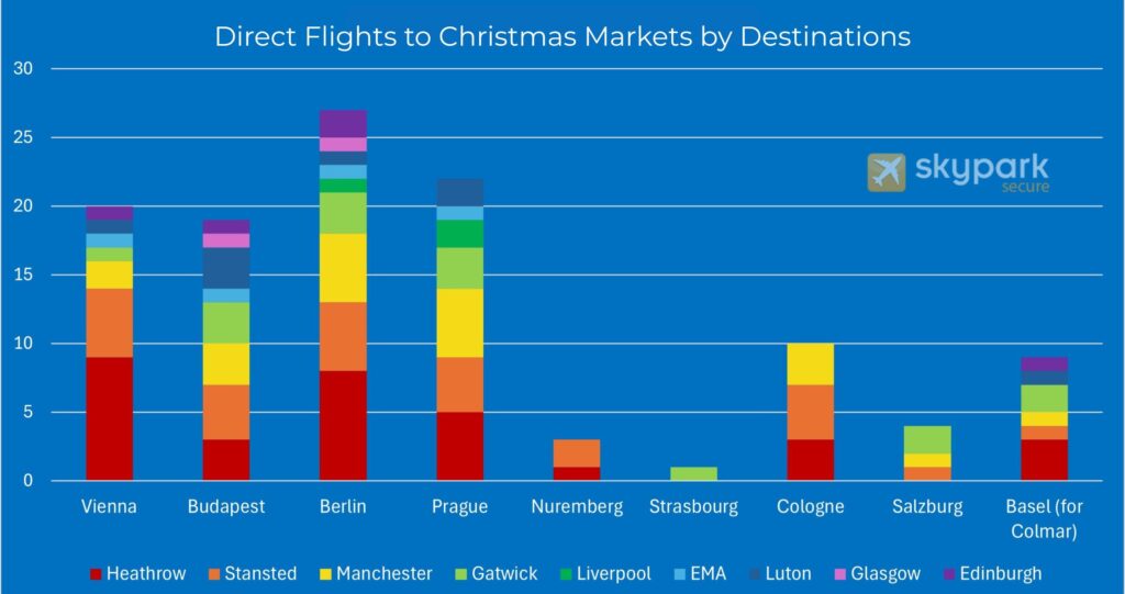 A graph of direct flights to Christmas market destinatons